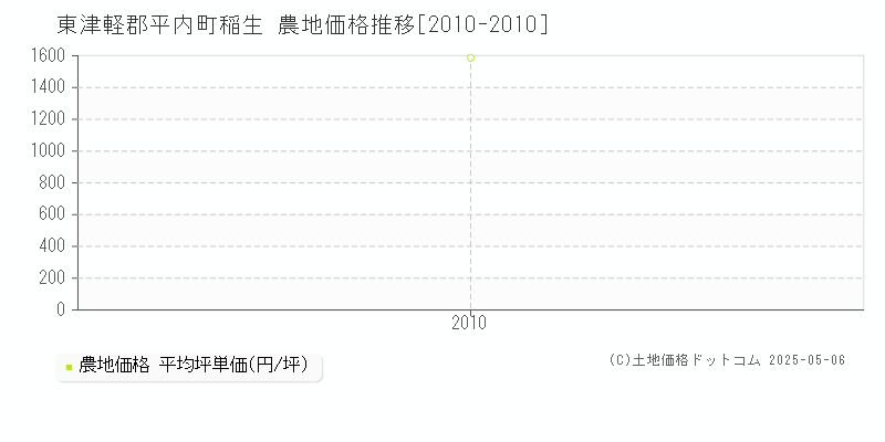 東津軽郡平内町稲生の農地価格推移グラフ 