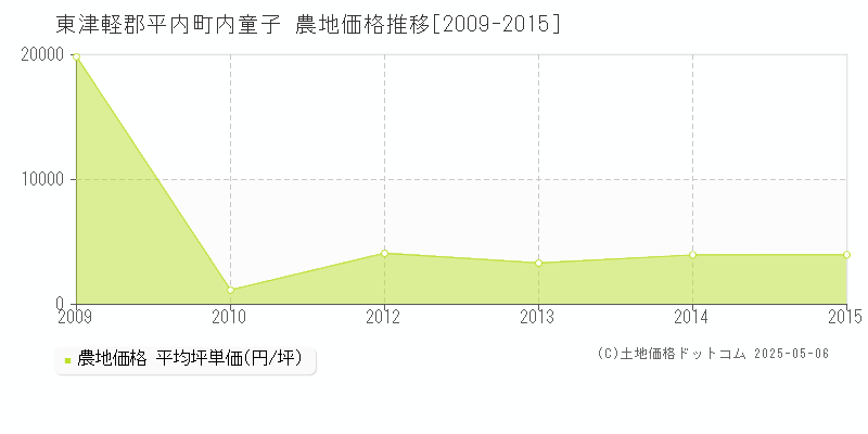 内童子(東津軽郡平内町)の農地価格推移グラフ(坪単価)[2009-2015年]