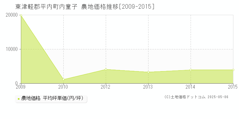 東津軽郡平内町内童子の農地価格推移グラフ 