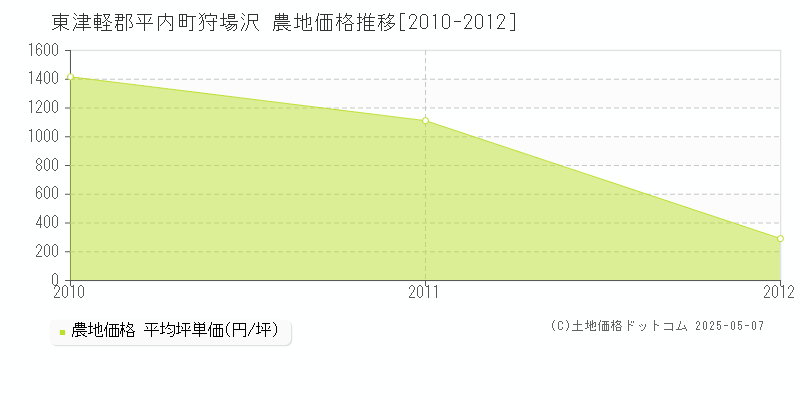 狩場沢(東津軽郡平内町)の農地価格推移グラフ(坪単価)[2010-2012年]