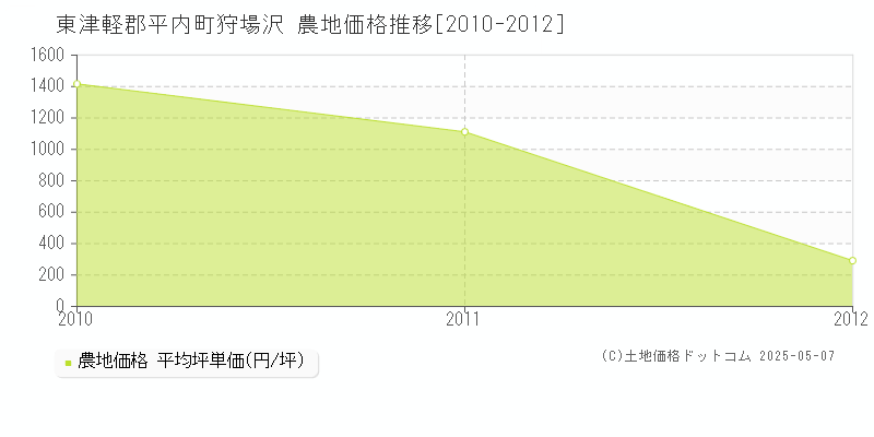 東津軽郡平内町狩場沢の農地価格推移グラフ 