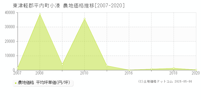 小湊(東津軽郡平内町)の農地価格推移グラフ(坪単価)[2007-2020年]