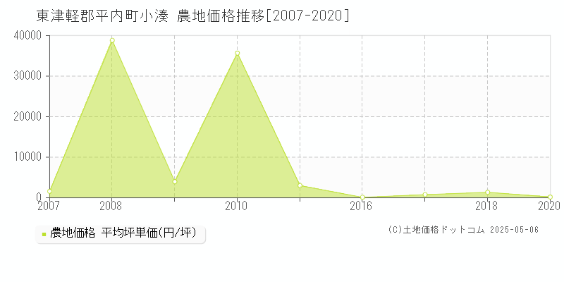 東津軽郡平内町小湊の農地価格推移グラフ 