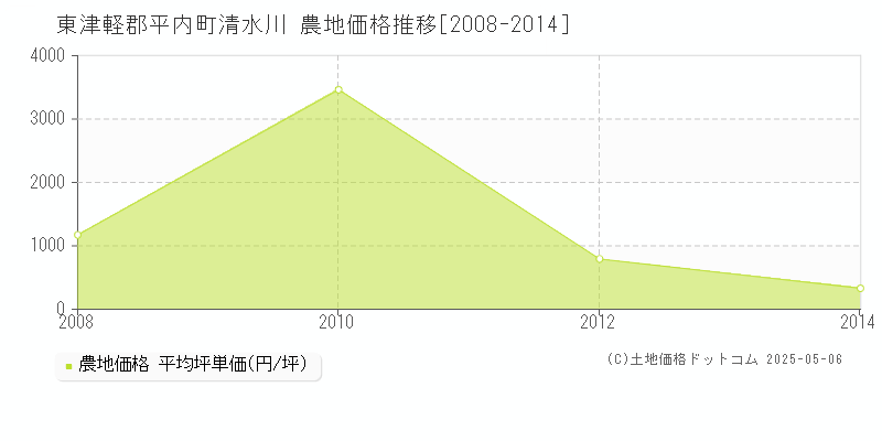 清水川(東津軽郡平内町)の農地価格推移グラフ(坪単価)[2008-2014年]