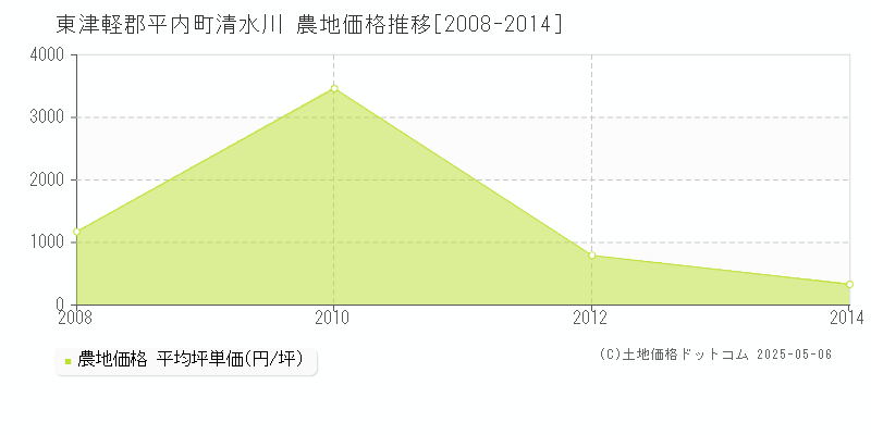 東津軽郡平内町清水川の農地価格推移グラフ 