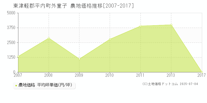 外童子(東津軽郡平内町)の農地価格推移グラフ(坪単価)[2007-2017年]