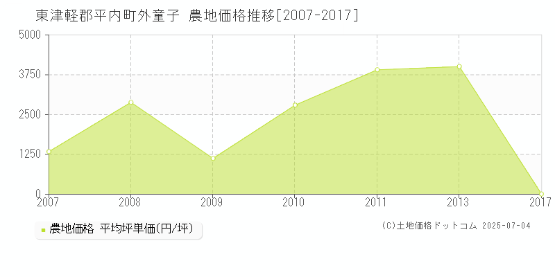 東津軽郡平内町外童子の農地価格推移グラフ 