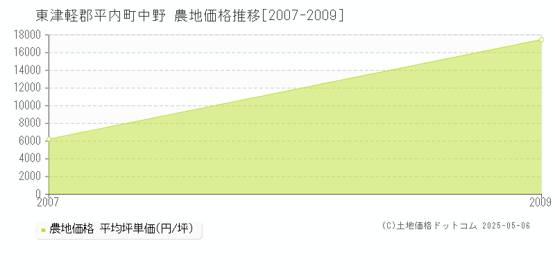 中野(東津軽郡平内町)の農地価格推移グラフ(坪単価)[2007-2009年]