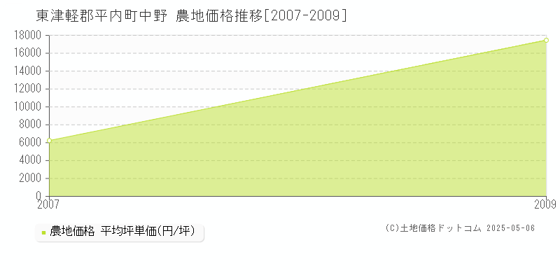 東津軽郡平内町中野の農地価格推移グラフ 