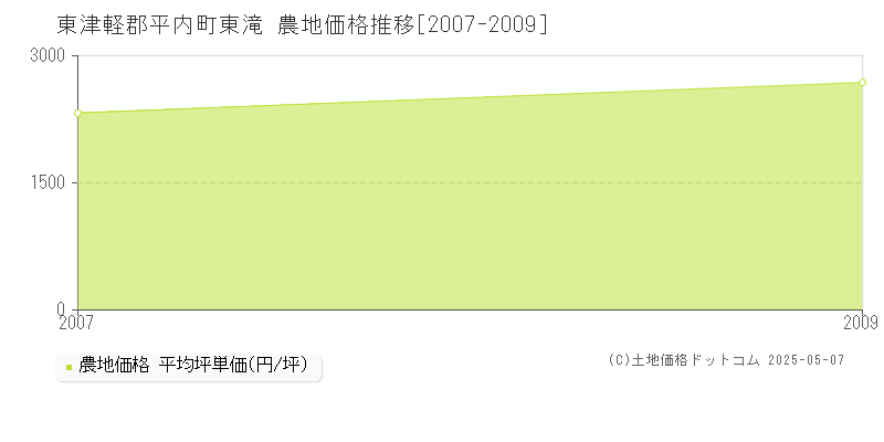 東津軽郡平内町東滝の農地価格推移グラフ 