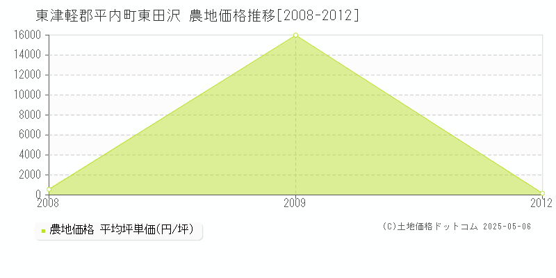東田沢(東津軽郡平内町)の農地価格推移グラフ(坪単価)[2008-2012年]