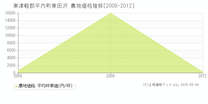 東津軽郡平内町東田沢の農地価格推移グラフ 