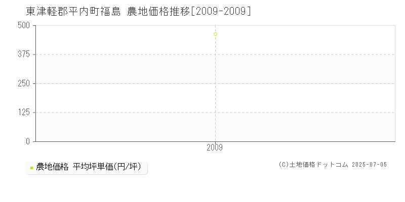 東津軽郡平内町福島の農地価格推移グラフ 