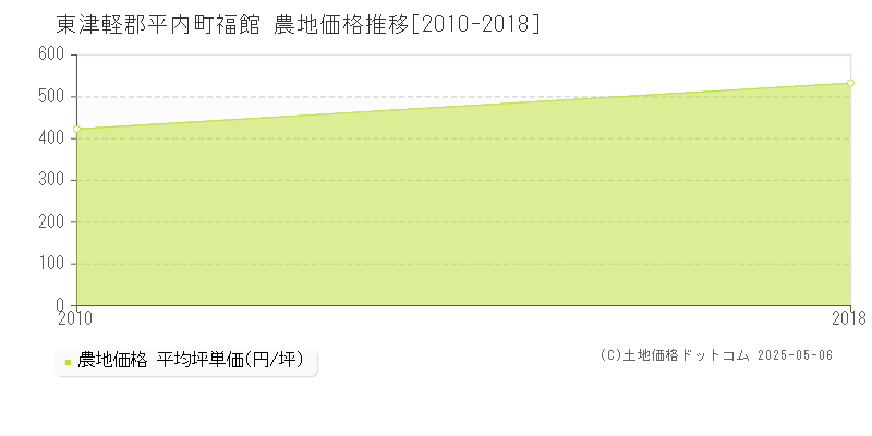 福館(東津軽郡平内町)の農地価格推移グラフ(坪単価)[2010-2018年]