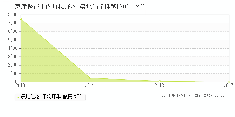 松野木(東津軽郡平内町)の農地価格推移グラフ(坪単価)[2010-2017年]