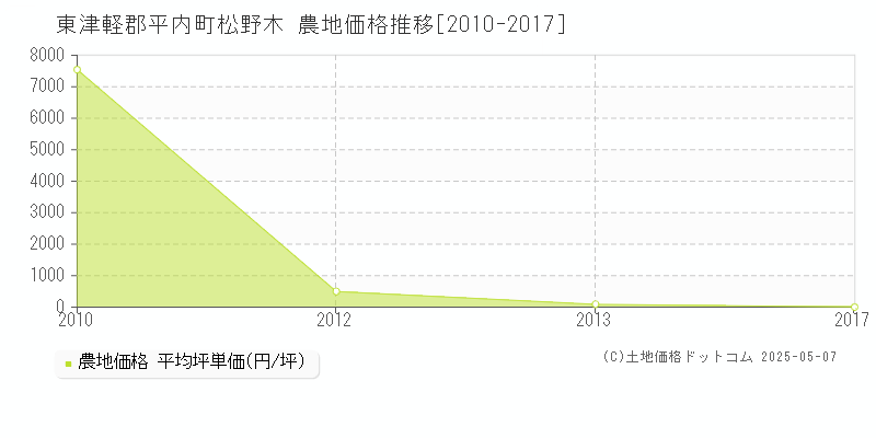 東津軽郡平内町松野木の農地価格推移グラフ 