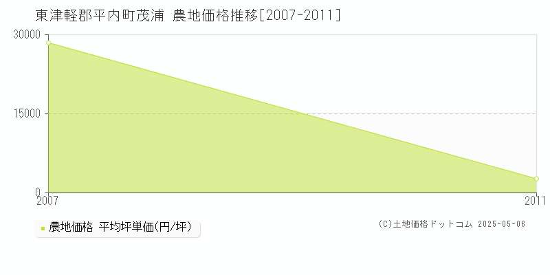 茂浦(東津軽郡平内町)の農地価格推移グラフ(坪単価)[2007-2011年]