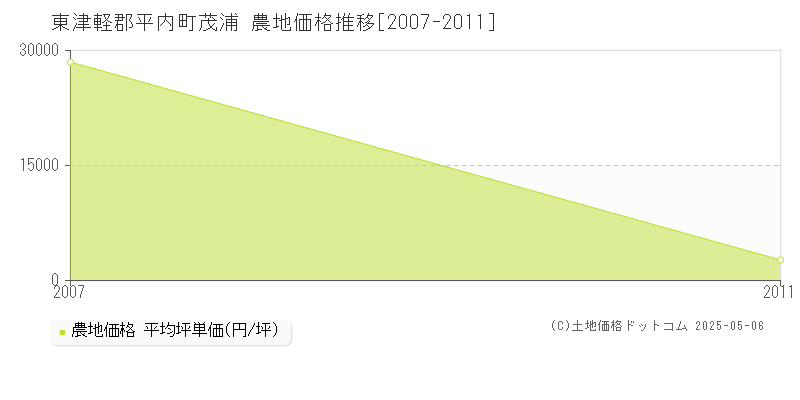 東津軽郡平内町茂浦の農地価格推移グラフ 