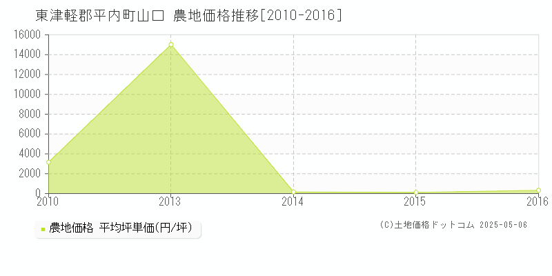 山口(東津軽郡平内町)の農地価格推移グラフ(坪単価)[2010-2016年]