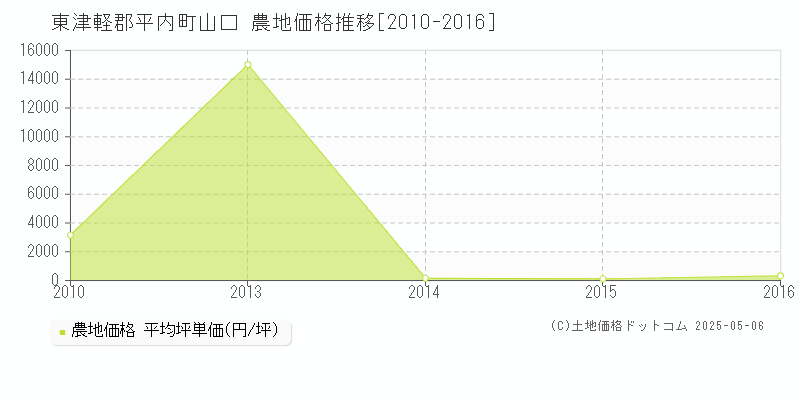 東津軽郡平内町山口の農地価格推移グラフ 