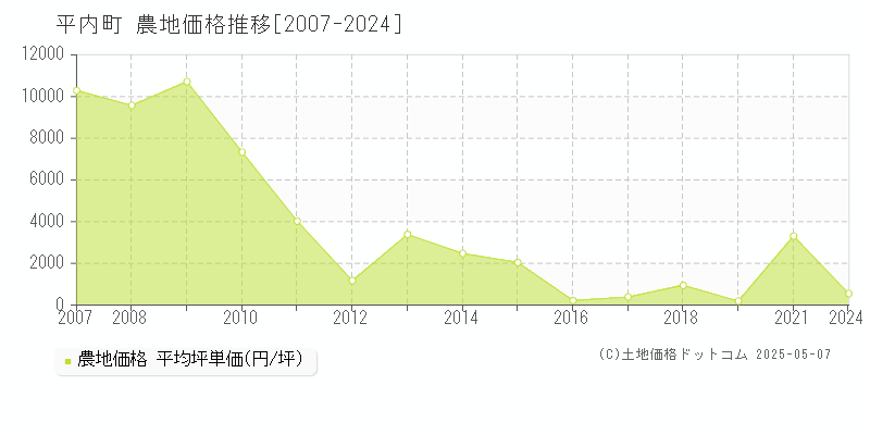 平内町(青森県)の農地価格推移グラフ(坪単価)[2007-2024年]