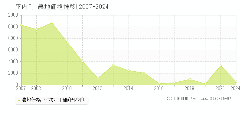 東津軽郡平内町の農地価格推移グラフ 