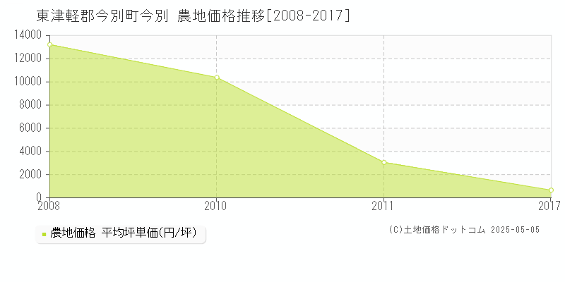 今別(東津軽郡今別町)の農地価格推移グラフ(坪単価)[2008-2017年]
