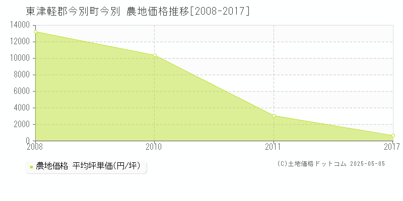 東津軽郡今別町今別の農地取引価格推移グラフ 