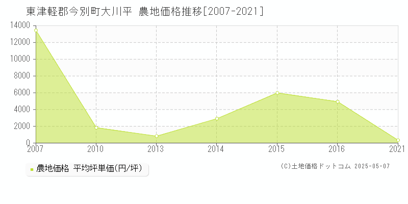 大川平(東津軽郡今別町)の農地価格推移グラフ(坪単価)[2007-2021年]