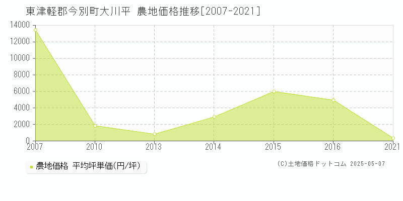 東津軽郡今別町大川平の農地価格推移グラフ 