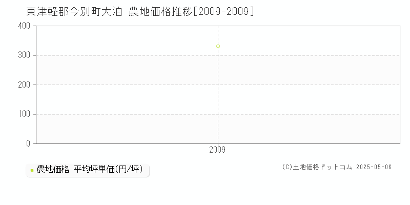 東津軽郡今別町大泊の農地価格推移グラフ 