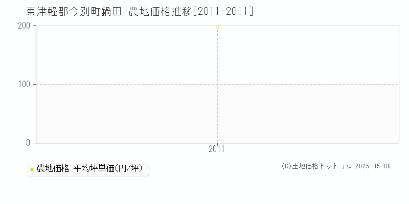 東津軽郡今別町鍋田の農地価格推移グラフ 