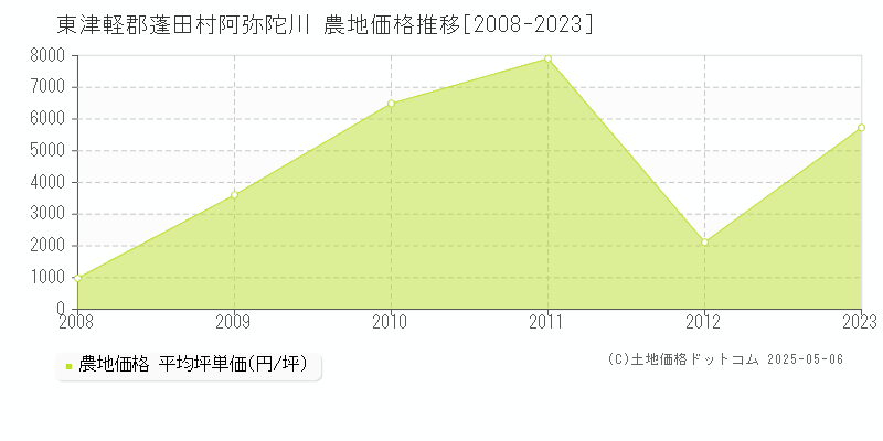 阿弥陀川(東津軽郡蓬田村)の農地価格推移グラフ(坪単価)[2008-2023年]