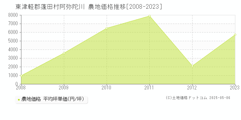 東津軽郡蓬田村阿弥陀川の農地価格推移グラフ 