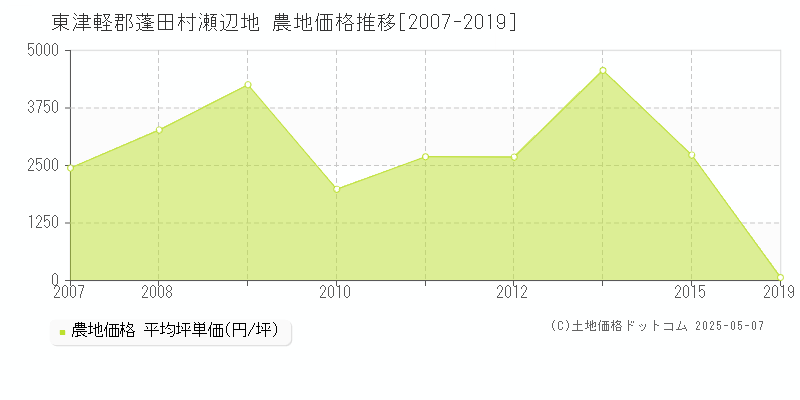 瀬辺地(東津軽郡蓬田村)の農地価格推移グラフ(坪単価)[2007-2019年]