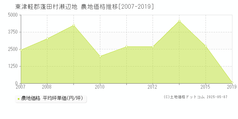 東津軽郡蓬田村瀬辺地の農地価格推移グラフ 