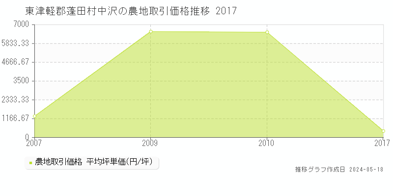 東津軽郡蓬田村中沢の農地価格推移グラフ 