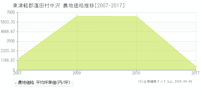 中沢(東津軽郡蓬田村)の農地価格推移グラフ(坪単価)[2007-2017年]