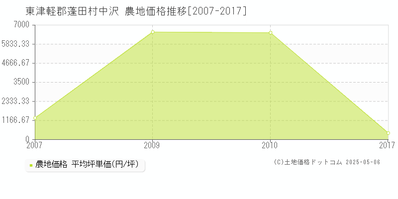 東津軽郡蓬田村中沢の農地価格推移グラフ 