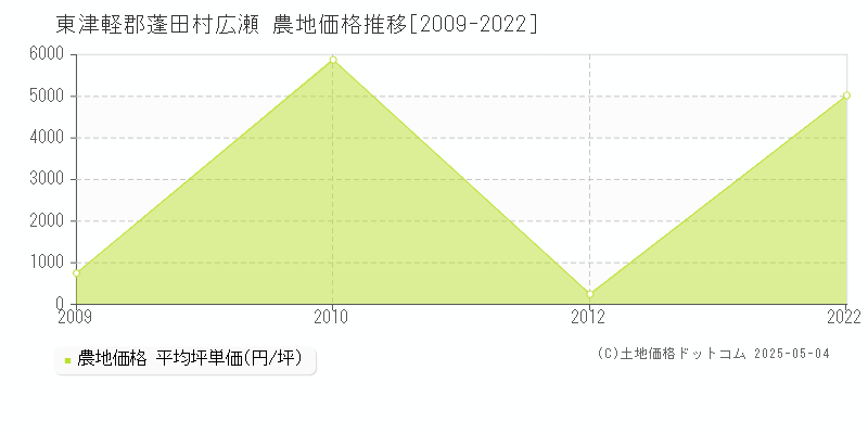 広瀬(東津軽郡蓬田村)の農地価格推移グラフ(坪単価)[2009-2022年]