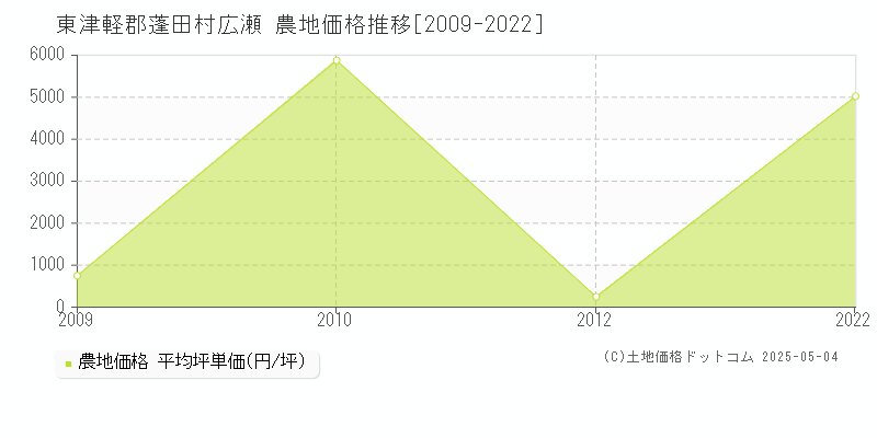 東津軽郡蓬田村広瀬の農地価格推移グラフ 