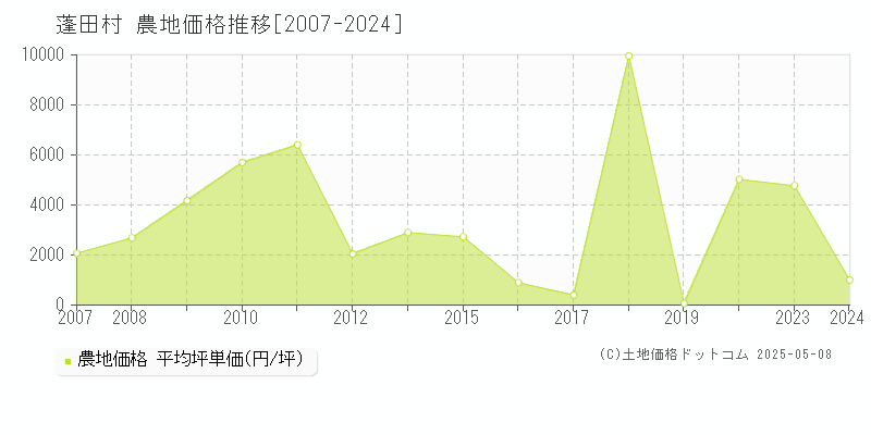 蓬田村(青森県)の農地価格推移グラフ(坪単価)[2007-2024年]
