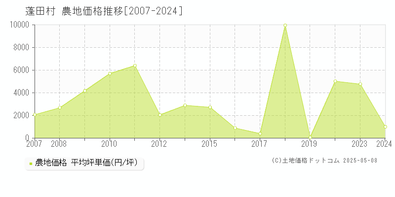 東津軽郡蓬田村の農地価格推移グラフ 