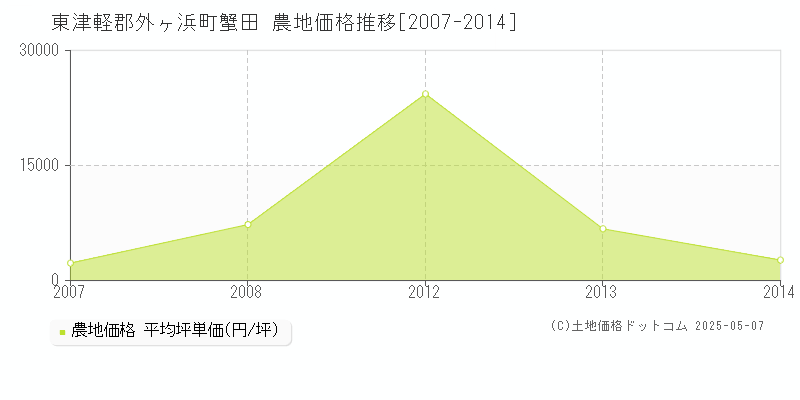 蟹田(東津軽郡外ヶ浜町)の農地価格推移グラフ(坪単価)[2007-2014年]