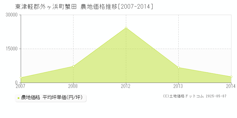 東津軽郡外ヶ浜町蟹田の農地価格推移グラフ 