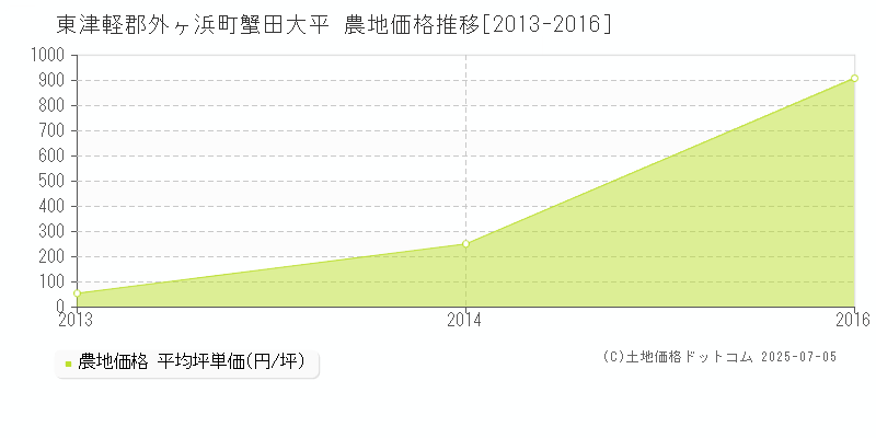 東津軽郡外ヶ浜町蟹田大平の農地価格推移グラフ 