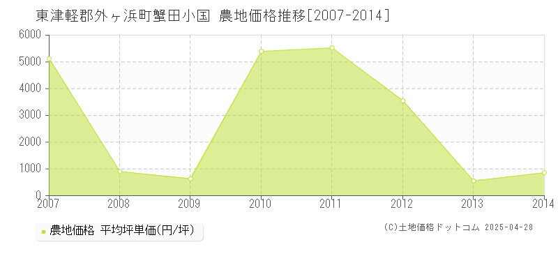 東津軽郡外ヶ浜町蟹田小国の農地価格推移グラフ 