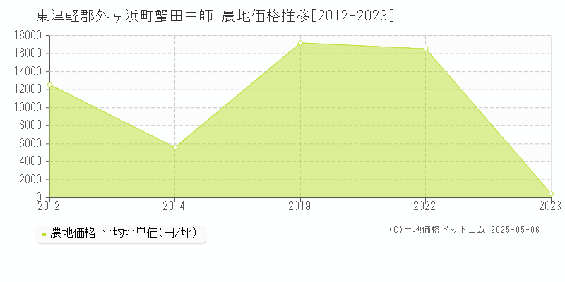 東津軽郡外ヶ浜町蟹田中師の農地価格推移グラフ 