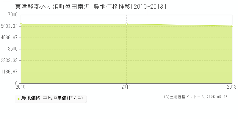 蟹田南沢(東津軽郡外ヶ浜町)の農地価格推移グラフ(坪単価)[2010-2013年]