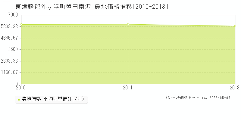 東津軽郡外ヶ浜町蟹田南沢の農地価格推移グラフ 